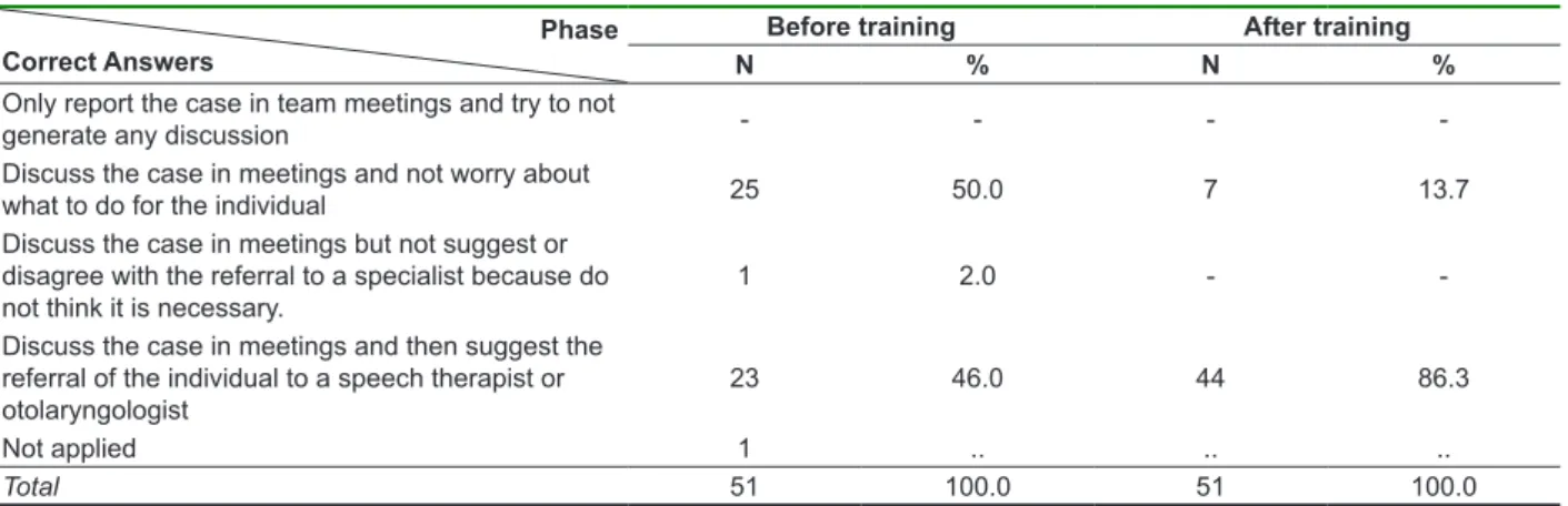 Table 4 - Distribution of answers about how to proceed before a patient with voice alteration