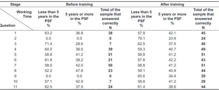 Table 5 shows the distribution of answers  concerning the working areas of the speech therapist