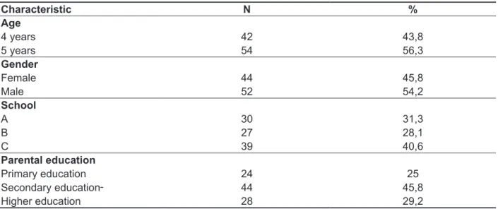 Table 1 – Characteristics of the sample regarding age, gender, parental education and school