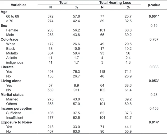 Table 1 – Distribution of elderly participants in the survey according to data/sociodemographic  factors and perception of self-reported hearing loss