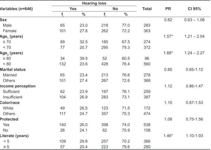 Table 3 – Estimated prevalence ratio (PR) of self-reported hearing loss according to sociodemographic  characteristics Variables (n=646) Hearing loss Total PR CI 95%YesNo f i % f i % Sex 0.82 0.63 – 1.08    Male 65 23.0 218 77.0 283    Female 101 27.8 262 