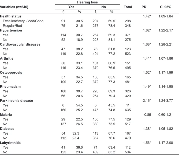 Table 4 – Estimated prevalence ratio (PR) of self-reported hearing loss according to health and  morbidity data Variables (n=646) Hearing loss Total PR CI 95%YesNo f i % f i % Health status 1.42* 1.09-1.84    Excellent/Very Good/Good 91 30.5 207 69.5 298  