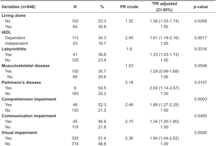 Table 5 – Prevalence and prevalence ratio (PR) crude and adjusted of self-reported hearing loss 