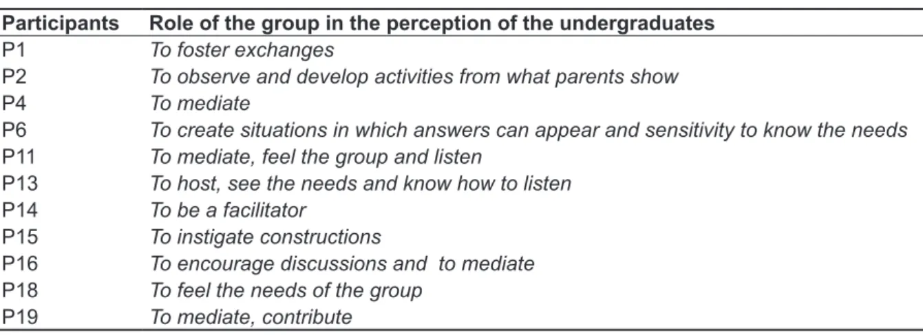 Table 2 – Role of the speech therapist in the management of groups according to the perception of  the undergraduates