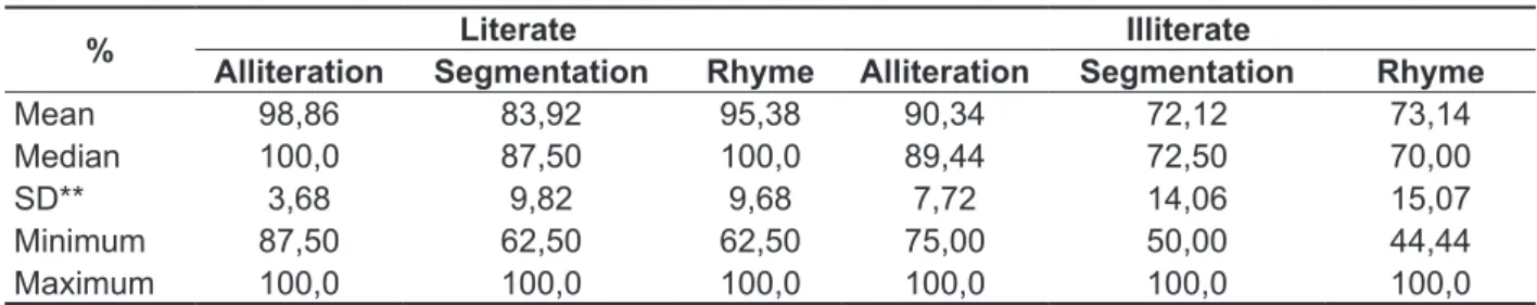 Table  1  summarizes  the  descriptive  results  (mean, standard deviation, minimum and maximum)  for the percentage of correct answers in the tasks  proposed to the two groups analyzed [literate adult  (LA) and illiterate adults (IA)]