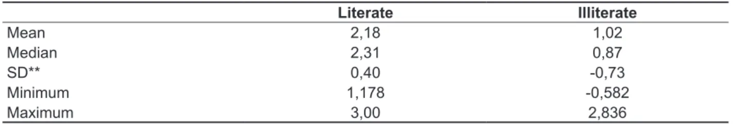 Table 3 – Ability estimate of average phonological consciousness in thpl*