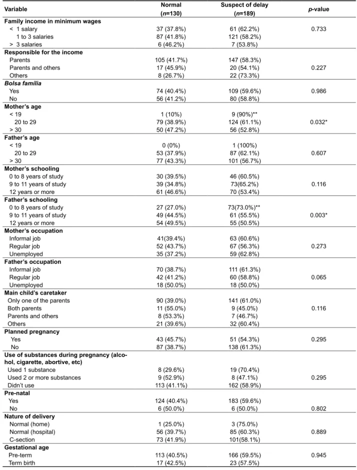 Table 1 – Frequency and association of personal and family variables according to the results of the  language development (DDST-II)