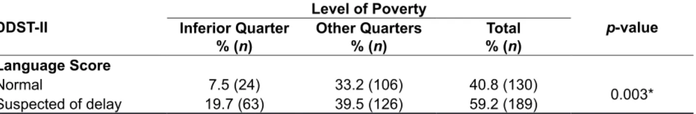 Table 2 shows the scores of language with  normal development and those with suspected  delay in relation to the level of poverty