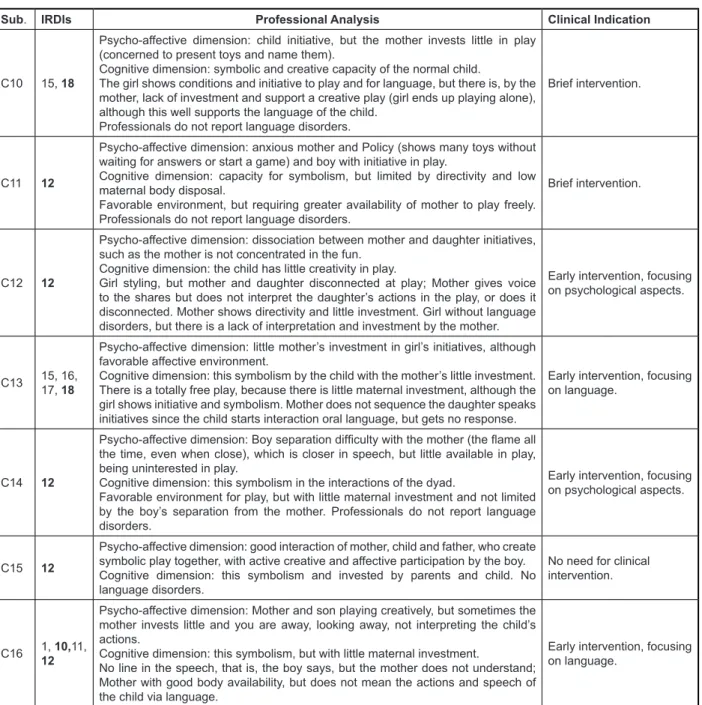 Figure 2 - Table of Professional Analysis Summary