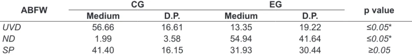 Table 2 – Comparison between the performance of the Control Group and the Experimental Group in  the ABFW Child Language Test 