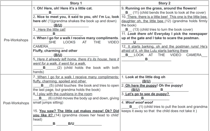 Figure 1 shows excerpts from the transcript of the  interaction between “J” and “A” during the reading of  children’s books