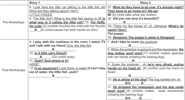 Figure 2 – Transcript storytelling of dyad 2 In  Figure  2,  the  transcripts  between  “C”  and 