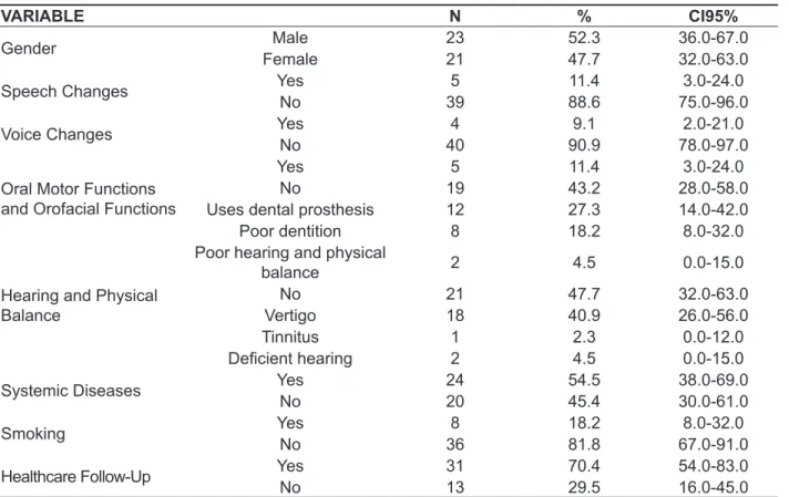 Table 1 – Characteristics and Distribution of Communication Disorders and Self-Reported Associated  Factors in the Studied Population