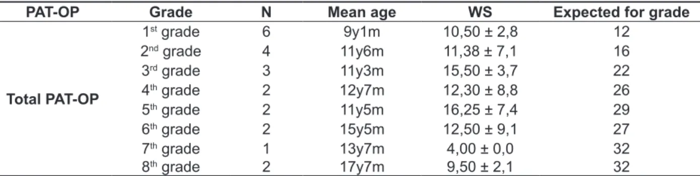 Table 3 – Mean total correct answers in pat-op for the group with Williams Syndrome and normative  group