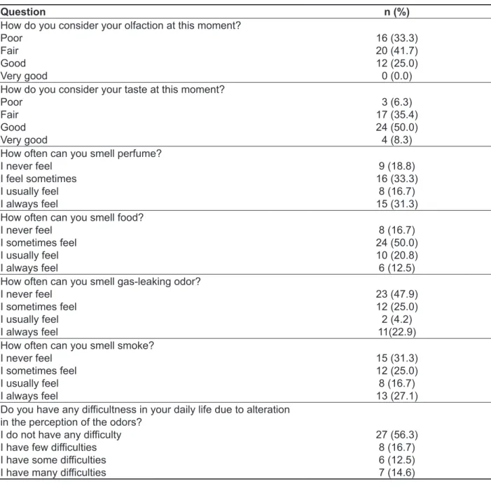 Table 5 – Result of the questionnaire about olfactory acuity pre-rehabilitation of olfaction (n=48)