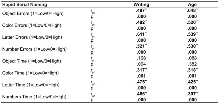 Table 8 – Biserial point correlation between Rapid Serial Naming and Writing and Age variables
