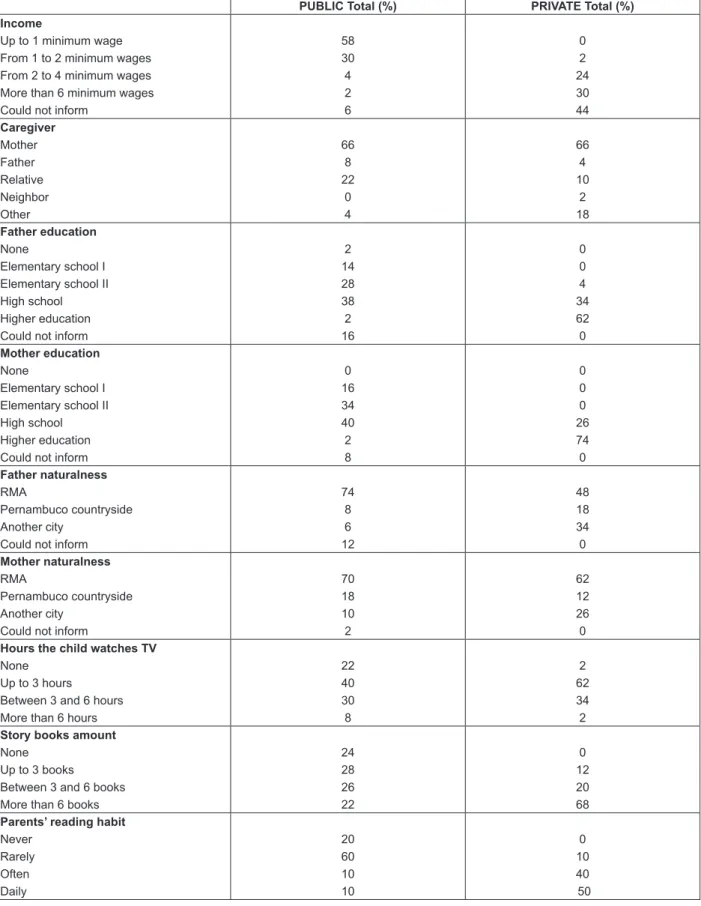 Figure 1 – Socio-educational questionnaire results characterization in Public and Private Schools/Nursery chil- chil-dren’s Education and Elementary School I 1st grade children (n=100)