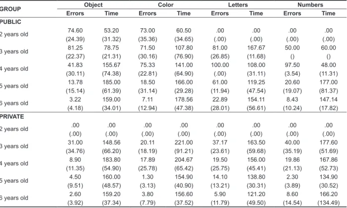 Table 2 – Rapid Serial Naming results distribution (means and standard deviation) by age group in  Public and Private Schools/Nursery children’s Education and Elementary School I 1st grade  chil-dren