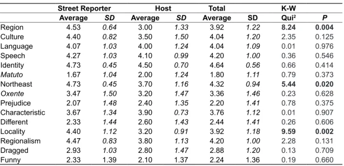 Table 3 describes the categorization of the 15  items performed by communicators, considering  the functions they perform