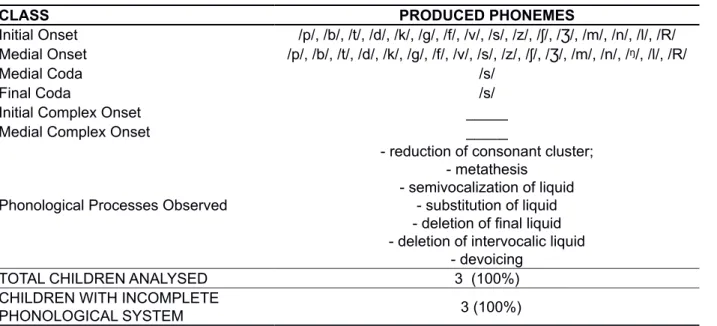 Table 1 – Phonological proile of 6-year-old children with low vision