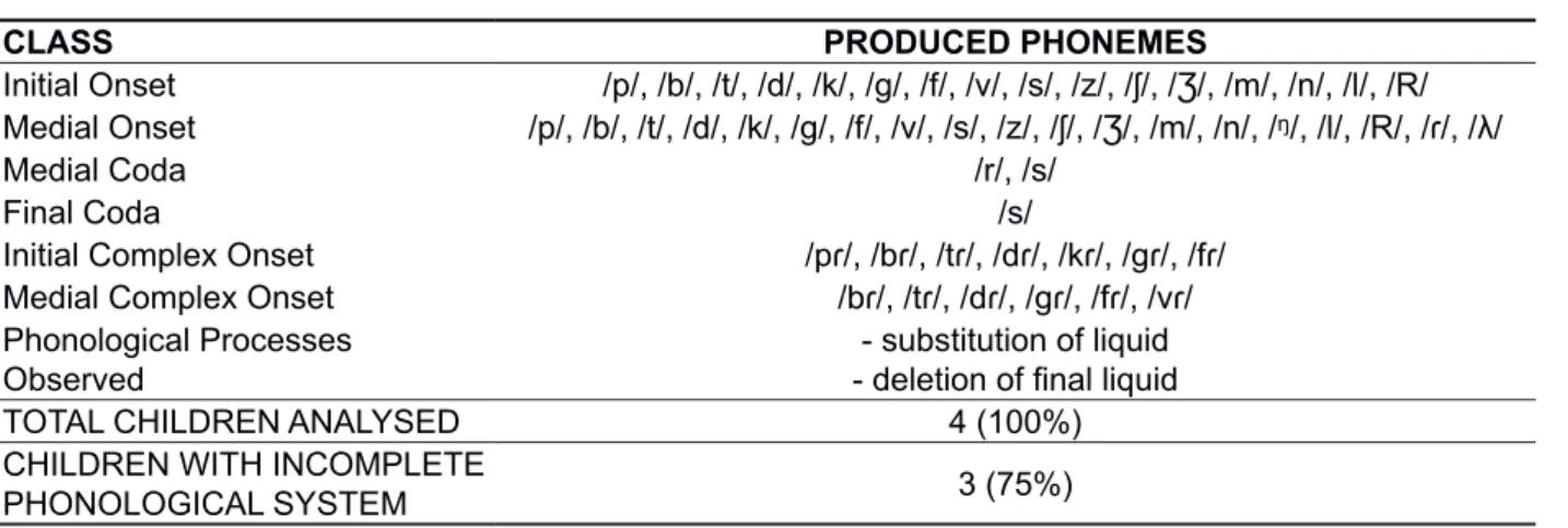 Table 3 – Phonological proile of 8-year-old children with low vision