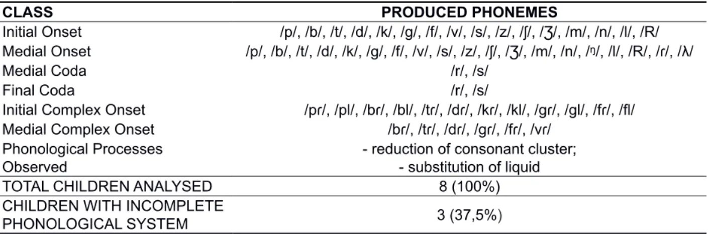 Table 4 – Phonological proile of 9-year-old children with low vision