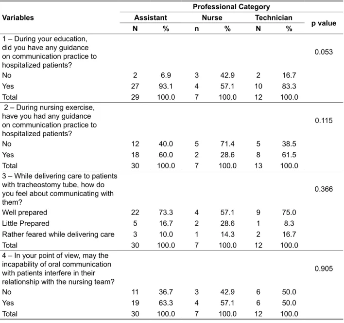 Table 1 shows the variable distribution: profes- profes-sional  category  versus  qualiication  and  guidance  regarding communication with hospitalized patients,  their feeling while rendering nursing care, and under  -standing on the incapability of oral