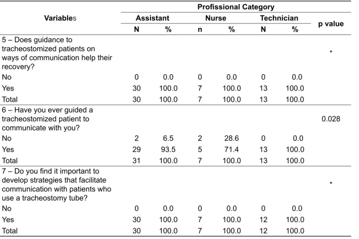Figure  2  shows  the  frequency  distribution  of  professionals  who  participate  in  the  daily  care  of  traqueostomized patients, in the perception of study  participants