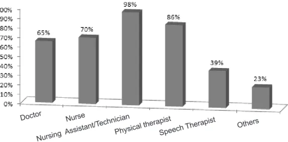 Figure 2 – Display of professionals who participate in tracheostomized patients’ daily care (n=51)Nursing  Assistant/Technician