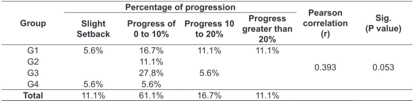 Table 2 – Psychomotor functions related to modalities