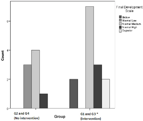 Figure 1 – Comparison of Final Development Scale achieved by the groups that did not participate in  the intervention (G2 and G4) and who participated in the intervention (G1 and G3) (Graph generated  by SPSS)