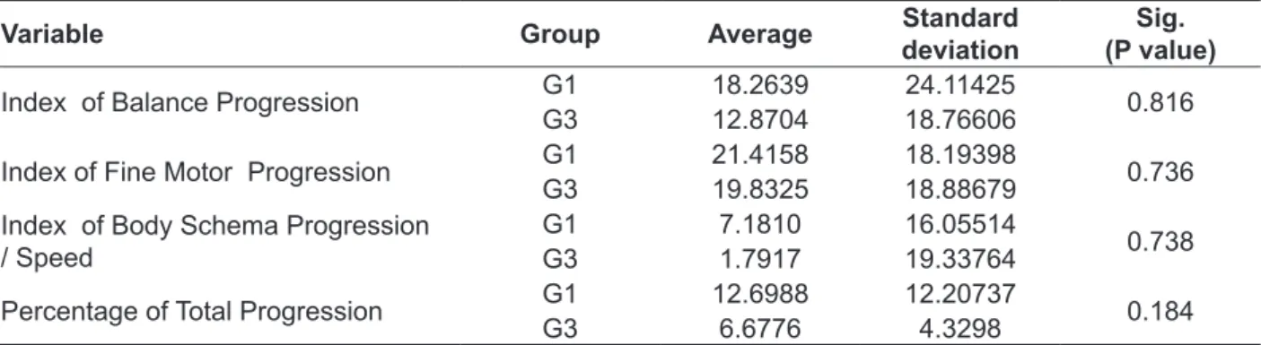 Table 5 – Comparison between the groups with and without complaints of abuse learning diiculty  with the general results of the motor assessment
