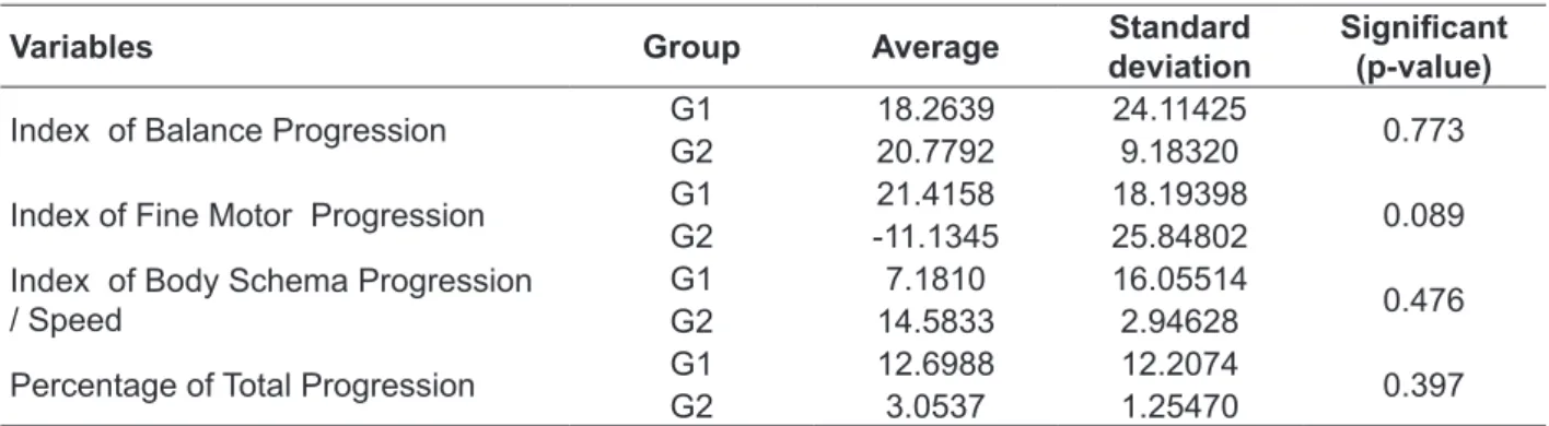 Table 7 it was observed the comparisons of the  groups that did not participate in the intervention (G2  and G4)