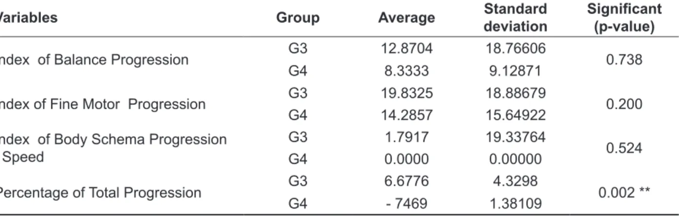 Table 9 – Comparison with G3 G4 referring to the Balance Progression, Progression of Fine Motor,  Body Schema Progression / Speed     and Total Progression variables