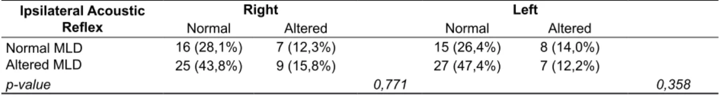 Table  5  –  Relationship  between  contralateral  acoustic  relex  and  results  of  the  Masking  Level  Diference test