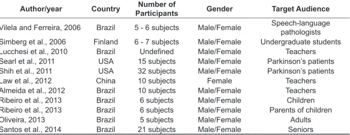 Table 1 – General characteristics of the selected studies for a systematic review of group voice  therapy for patients with dysphonia