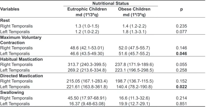 Table 1 – Temporal muscle electrical activity medians for maximum voluntary contraction and rest  situations and activation (on) period of dynamic activities in relation to nutritional status, with  normalized and percentage measured data.