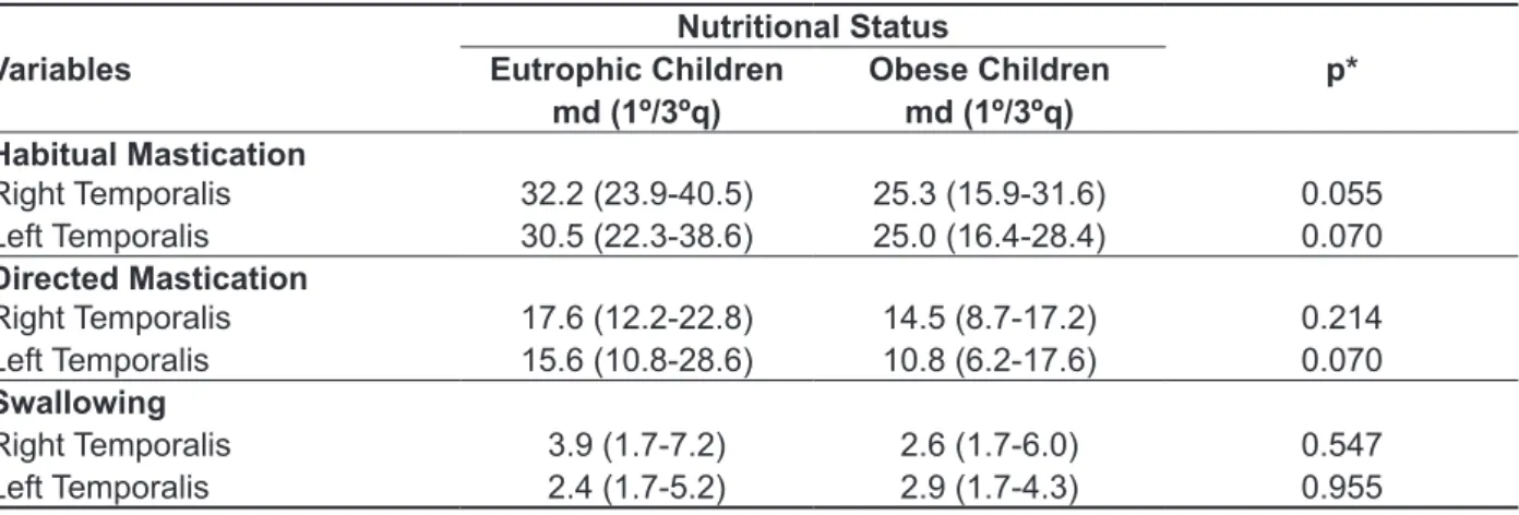 Table 4 presents the masseter muscle electrical  activity medians  in relation to nutritional status in  situations  tested  during  muscle  inactivation  (of)