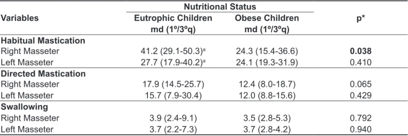 Table  5  presents  upper  and  lower  orbicular  muscle electrical activity medians to the situations of  MVC and rest and activation period (on) of habitual  mastication and swallowing in relation to nutritional  status