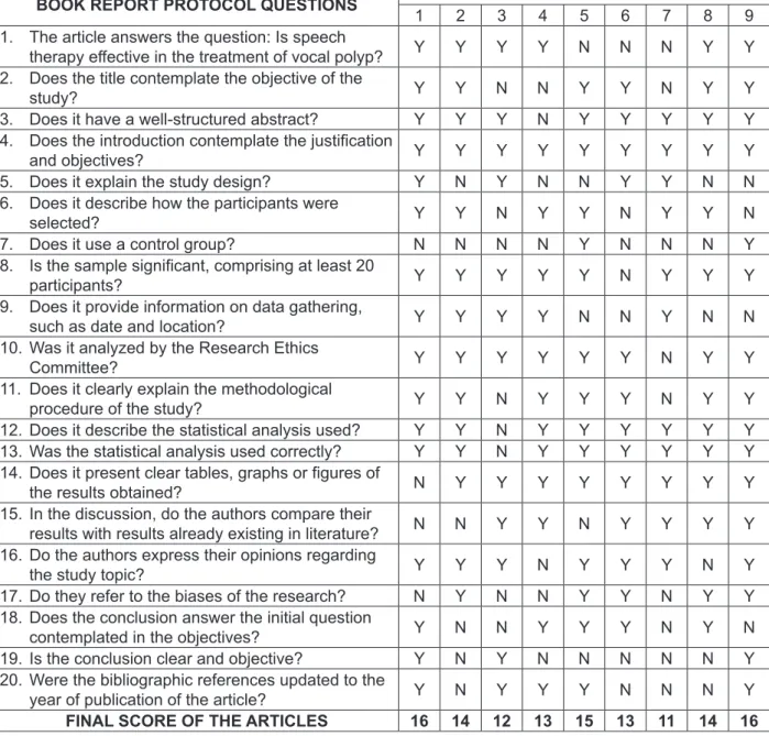 Figure 3 – Methodological quality assessment results