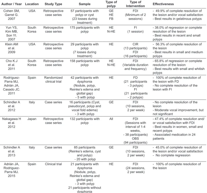 Table 1 – Results of the studies according to variables analyzed 