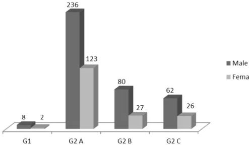 Table 1 - Association between boys and girls (gender variable) in the different groups 
