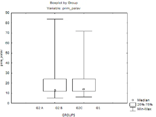 Table  3  shows  a  signiicant  difference  when  comparing the age of onset of irst words of children  in the different groups studied (phonological  disorder, phonetic and phonological disorder,  phonetic disorder associated with environmental/