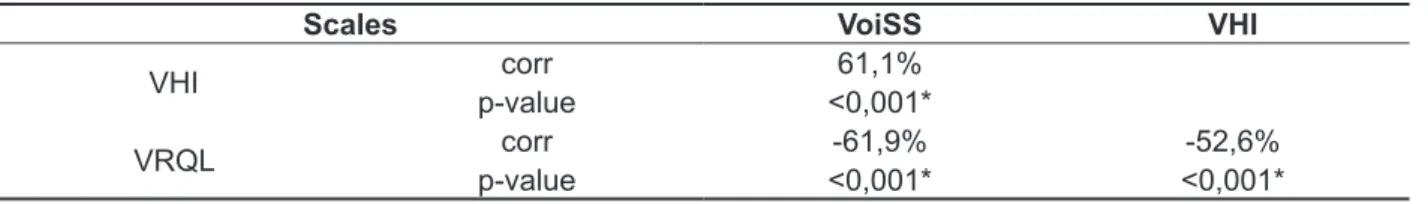 Table 5 – Results of the correlation between the vocal self-assessment scales