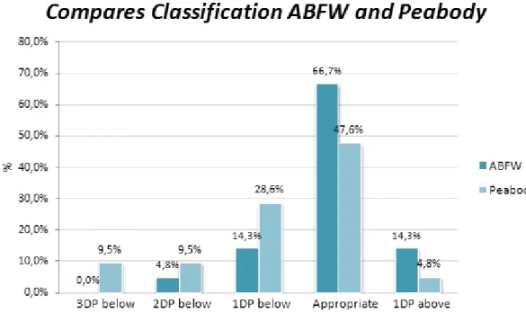 Figure 1 - Comparison of Classiication in Teste of Vocabulary from ABFW and Peabody