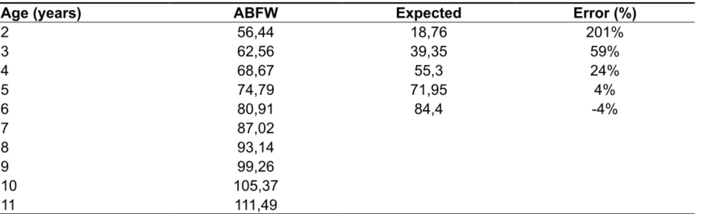 Table 1 - Application of Linear Regression Model