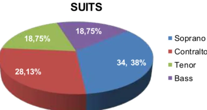 Figure 1 – Percentage of choristers divided by  suit
