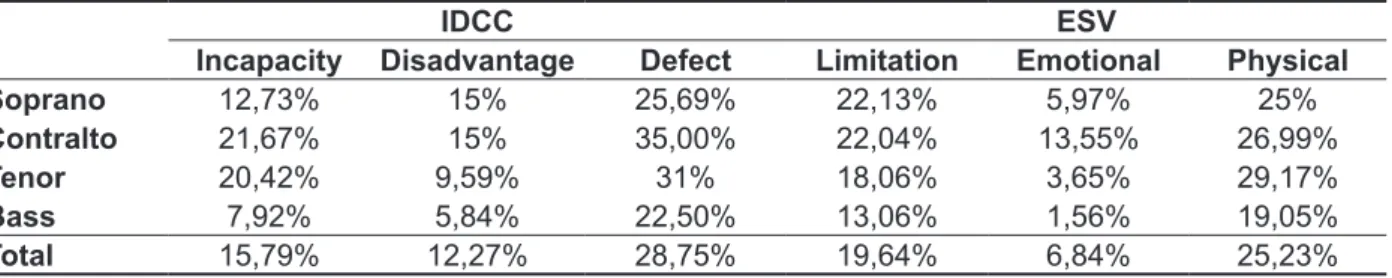 Table 4 shows the cross between the subscale  defect,  which  is  part  of  IDCC  and  the  Physical  subscale  ESV  protocol