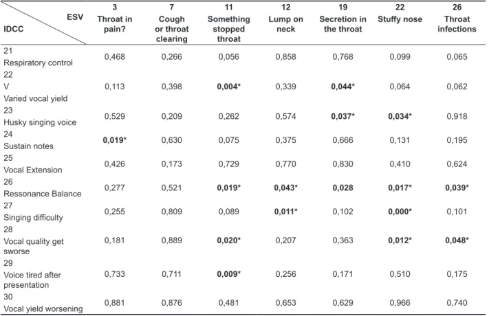 Table 4 – Crossing the subscale Defect x Physical ESV IDCC 3 Throat in pain? 7 Cough  or throat  clearing 11 Something stopped throat 12 Lump on neck 19 Secretion in the throat 22 Stufy nose 26 Throat  infections 21 Respiratory control 0,468 0,266 0,056 0,