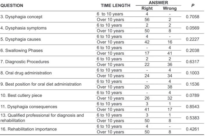 Table 5 – Association between professional time length and question knowledge variables (n=62)